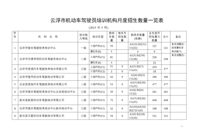 云浮市機(jī)動(dòng)車駕駛員培訓(xùn)機(jī)構(gòu)月度招生情況分析